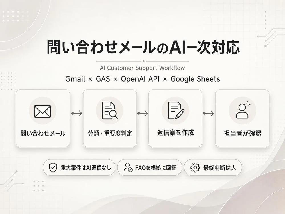 問い合わせメールのAI一次対応:メールの分類から返信案作成、人の確認までの流れ