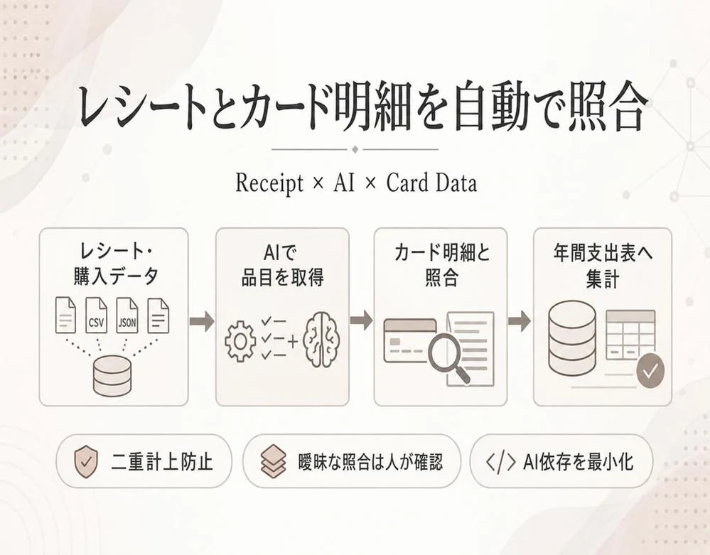 レシートとカード明細の照合:AIによる品目読み取り、明細照合、年間支出表への集計の流れ